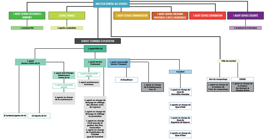 ORGANIGRAMME SMTD65